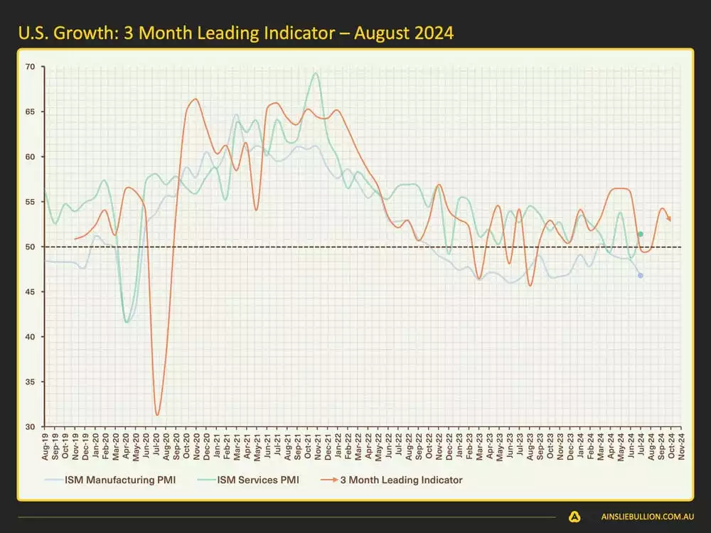 Macro and Global Liquidity Analysis August 2024 - US Growth 3 Month Leading Indicator